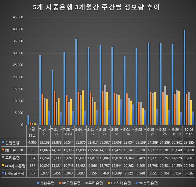 5개 시중은행 3개월간 주간별 정보량 동향. 신한은행이 1위를 질주하고 있는 가운데 정보량도 계속 늘고 있어 온라인 마케팅이 주효하고 있는 것으로 드러났다.