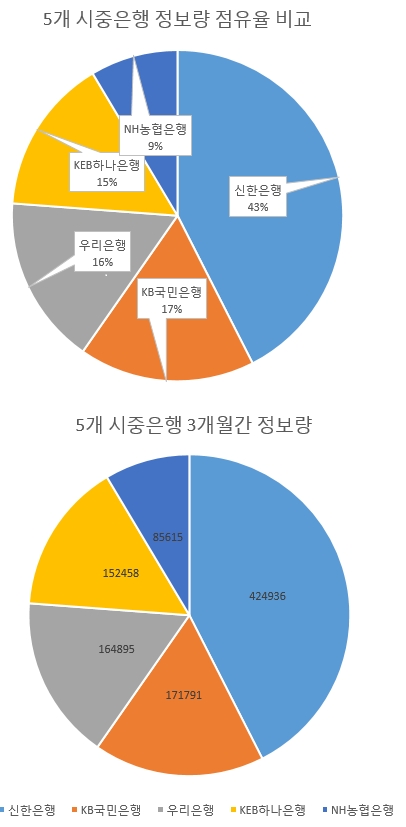 5개 시중은행 3개월간(7월13일~10월12일) 12개 채널 정보량 점유율 비교(위 그래프) 및 구체적 정보 건수(아래 그래프). / 그림 출처 = 이하 모든 그래프 빅데이터뉴스 생성