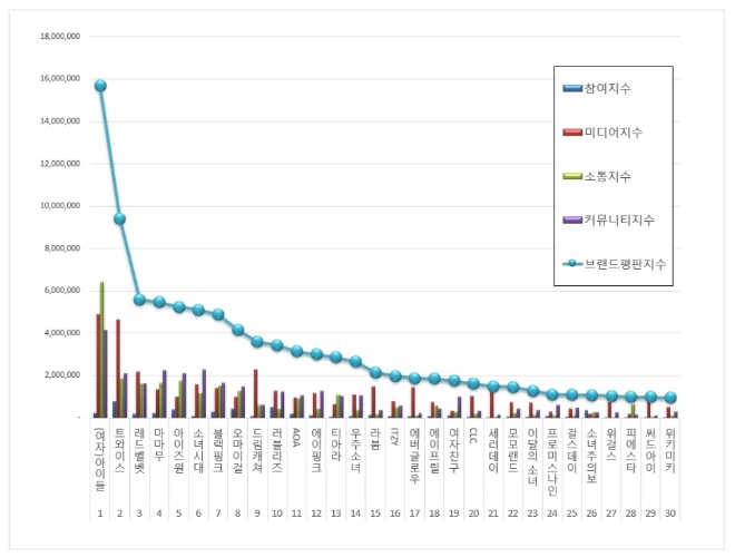 걸그룹 브랜드평판 10월 빅데이터 분석 1위는 (여자)아이들... 2위 트와이스 3위 레드벨벳 順