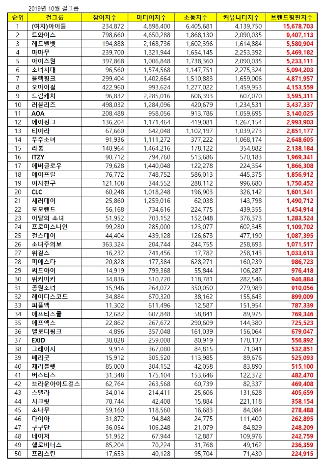 걸그룹 브랜드평판 10월 빅데이터 분석 1위는 (여자)아이들... 2위 트와이스 3위 레드벨벳 順