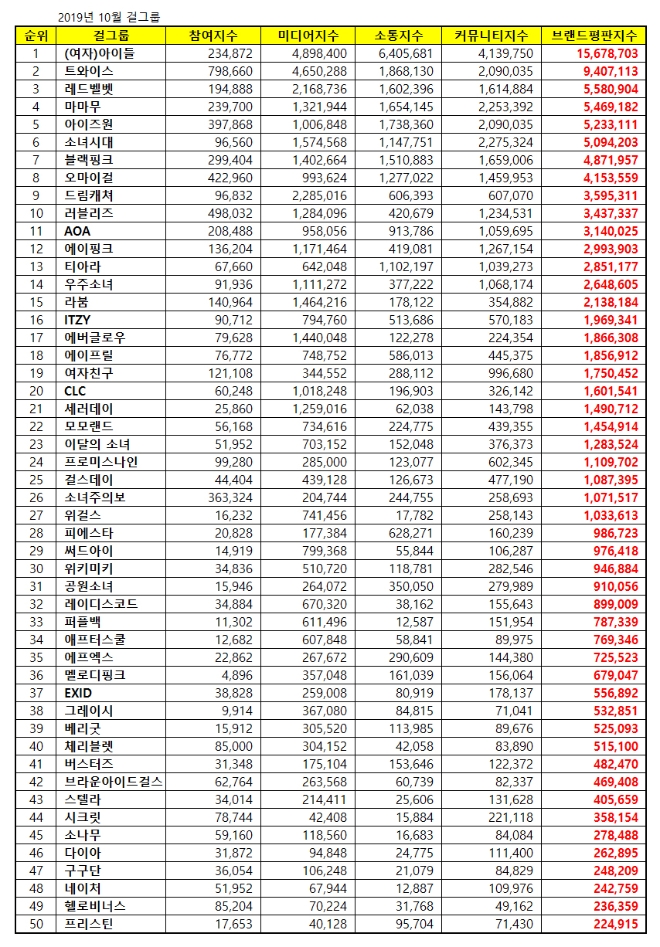 걸그룹 브랜드평판 10월 빅데이터 분석 1위는 (여자)아이들... 2위 트와이스 3위 레드벨벳 順