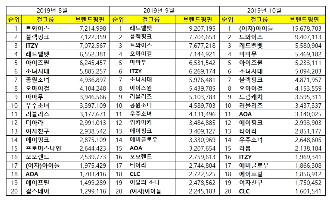 걸그룹 브랜드평판 10월 빅데이터 분석 1위는 (여자)아이들... 2위 트와이스 3위 레드벨벳 順