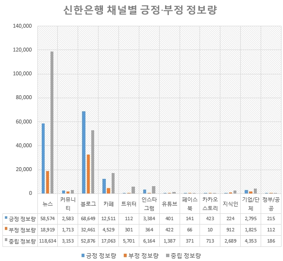 신한은행의 채널별 긍정 정보량과 부정 정보량. 블로그에서의 부정정보량이 가장 많아 이 채널에서의 긍정적 인식 개선을 위한 마케팅이 필요할 것으로 보인다.