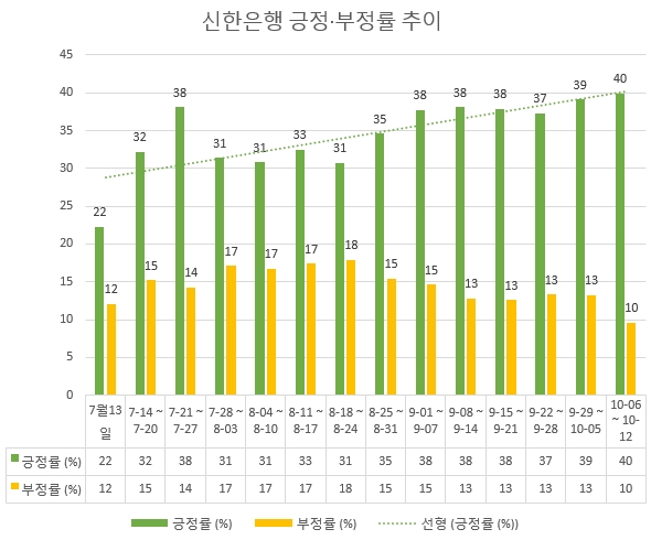 신한은행 긍정 정보량 및 부정 정보량 비율 및 긍정률 추세 현황. 긍정비율이 추세적으로 상승(점선부분)하는 좋은 흐름을 보이고 있다.