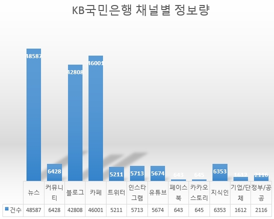 국민은행은 다른 은행과 달리 카페채널에서의 정보량이 상대적으로 많았으며 유튜브활동도 활발한 것으로 추론된다.