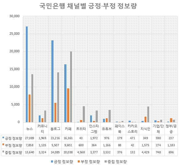 국민은행의 채널별 긍정어 부정어 중립 정보량. 카페에서의 부정어 정보량이 상대적으로 높다. 정부공공 기관 홈페이에서는 부정어 정보량이 가장 많아 민원성글이 상당량 있는 것으로 보인다.