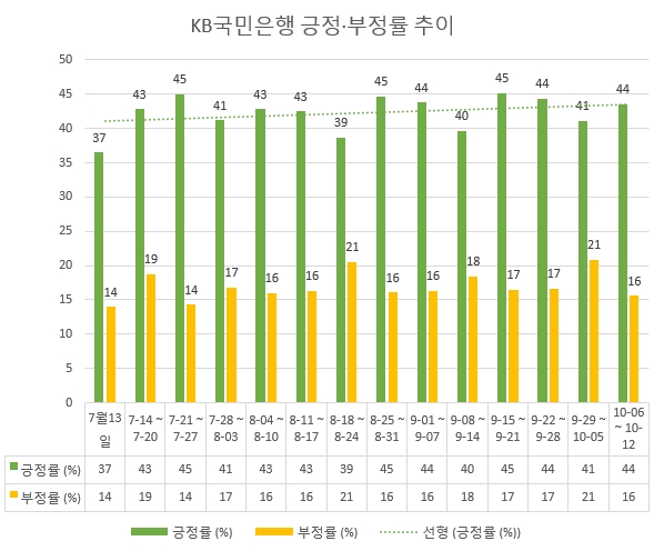 국민은행은 긍정률과 부정률이 소폭 상승하는 모습을 보이고 있다. 긍정률 인식 개선을 위한 강화된 마케팅이 필요하다.