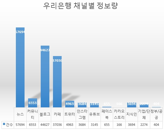 우리은행의 채널별 정보량