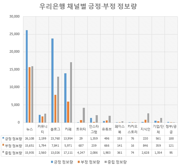 우리은행의 채널별 부정어 긍정어 중립 정보량. 뉴스분야에서의 부정어 비율이 상대적으로 높다. 지식인에서도 부정적인 내용의 질문이 있는 것으로 사료된다.