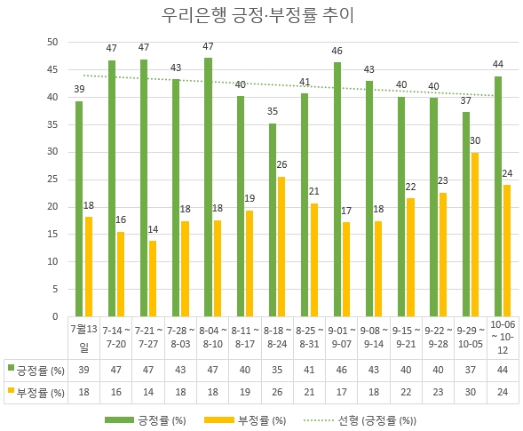 우리은행의 긍정률이 계속 낮아지고 있어 긍정적 인식을 위한 마케팅이 보다 절실하다.