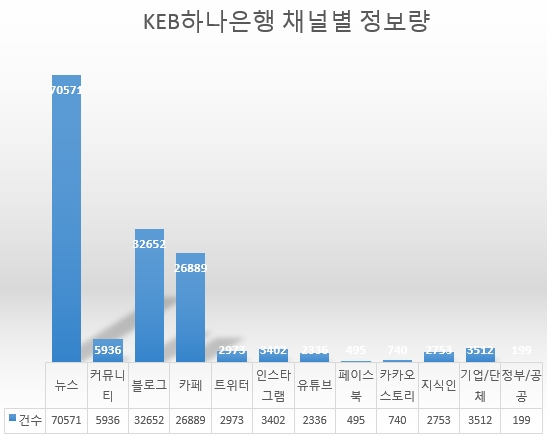 하나은행의 경우 뉴스를 제외한 다른 채널 정보량이 뉴스에 비해 상대적으로 적은 것으로 조사되고 있다.