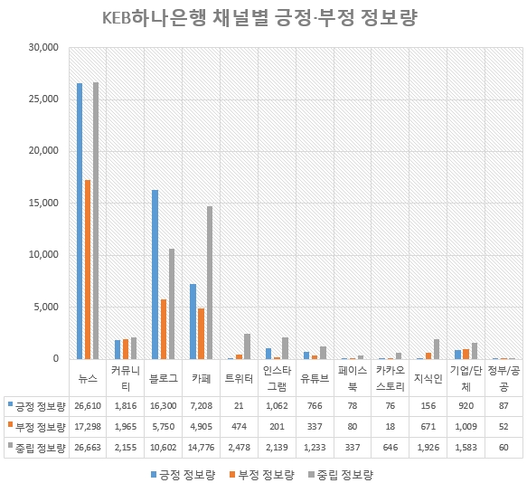 하나은행은 뉴스 채널에서의 부정어 정보량이 상대적으로 높은 것으로 나타나 언론에 대한 마케팅을 강화해야할 것으로 보인다.