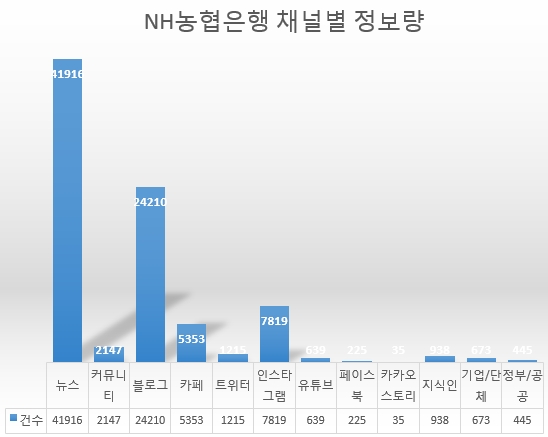 농협은행의 채널별 정보량. 다른 은행과 달리 인스타그램의 정보량이 많아 인스타그램에서의 마케팅이 주효한 것으로 분석된다. 유튜브 정보량이 600여건에 비해 이에 대한 대책 마련이 필요하다.