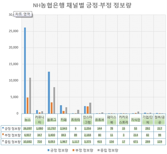 농협은행의 채널별 긍정 부정 중립 정보량. 인스타그램에서의 부정률이 긍정률과 비슷해 인스타그램에서의 마케팅 강화가 필요할 것으로 보인다.