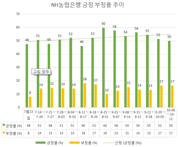 농협은행의 긍정률이 상승곡선을 그리고 있어 향후 성장가도에 힘이 될 것으로 분석된다.