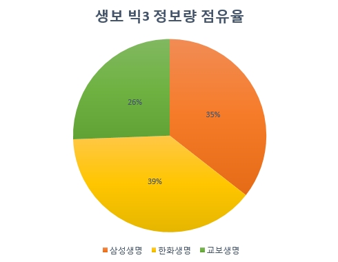 지난해 영업수익 2위인 한화생명이 정보량에선 전체 1위로 나타나 언론 홍보등 온라인 마케팅이 주효하고 있는 것으로 추정되고 있다.