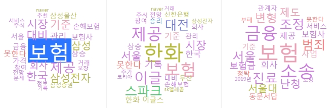 삼성생명 한화생명 교보생명 순 연관어 추이.