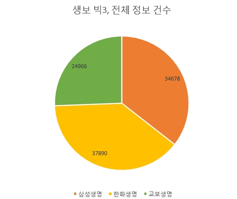 빅3의 3개월간 구체적 정보 건수.