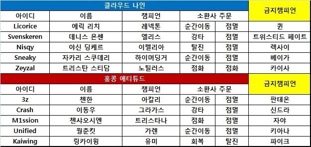 [롤드컵] C9, 7전8기 끝에 HKA 가렌-유미 뚫고 신승