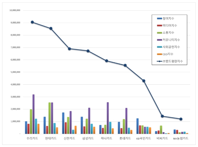 신용카드 브랜드평판 10월 빅데이터 분석 1위는 우리카드... 2위 현대카드, 3위 신한카드 順