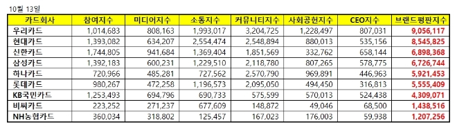 신용카드 브랜드평판 10월 빅데이터 분석 1위는 우리카드... 2위 현대카드, 3위 신한카드 順