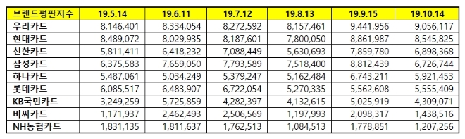 신용카드 브랜드평판 10월 빅데이터 분석 1위는 우리카드... 2위 현대카드, 3위 신한카드 順