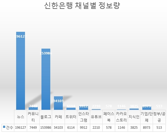 신한은행은 뉴스 채널에서의 정보량이 절반에 육박하고 있다. 홍보조직의 활동이 상대적으로 활발했음을 보여주고 있다.