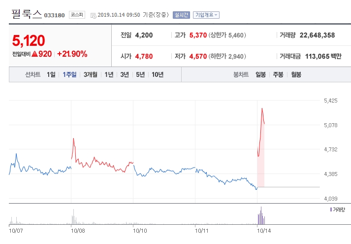주가 급등 '필룩스', 20% 이상 상승