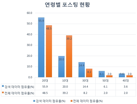 20대와 10대의 은행키워드 포스팅이 75%를 넘지만 같은 기간 대한민국 전체 데이터를 포스팅한 20대와 10대의 합계인 88%대엔 못미친다.