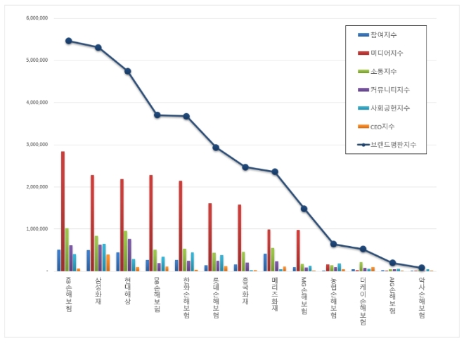 손해보험 브랜드평판 10월 빅데이터 분석 1위는 KB손해보험... 2위 삼성화재, 3위 현대해상 順