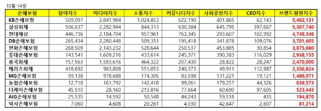손해보험 브랜드평판 10월 빅데이터 분석 1위는 KB손해보험... 2위 삼성화재, 3위 현대해상 順