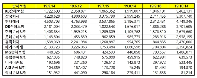 손해보험 브랜드평판 10월 빅데이터 분석 1위는 KB손해보험... 2위 삼성화재, 3위 현대해상 順