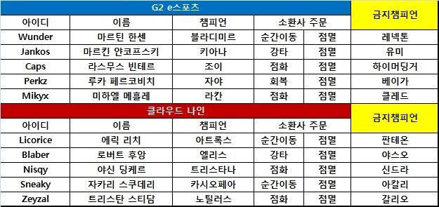 [롤드컵] G2, 우승 후보다운 경기력으로 C9 격파! 2연승