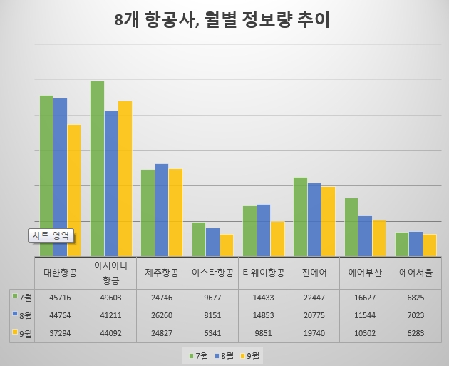 항공사별 3개월간 정보량 추이. 대한항공과 진에어, 이스타항공, 에어부산 등의 경우 지속적인 감소세를 보이고 있으나 제주항공과 에어서울은 일정한 흐름을 보이고 있다.