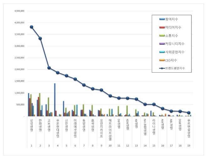 생명보험 브랜드평판 10월 빅데이터 분석 1위는 삼성생명... 2위 한화생명, 3위 교보생명 順
