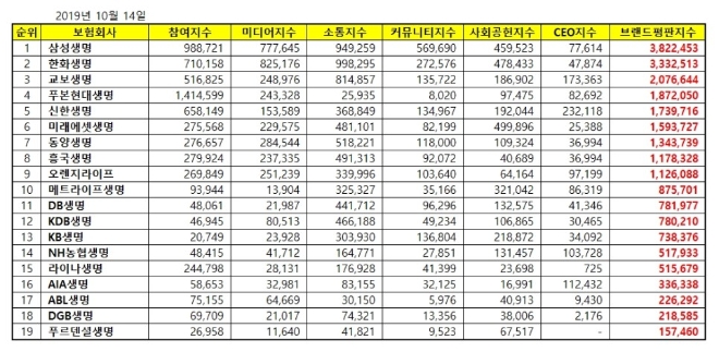 생명보험 브랜드평판 10월 빅데이터 분석 1위는 삼성생명... 2위 한화생명, 3위 교보생명 順