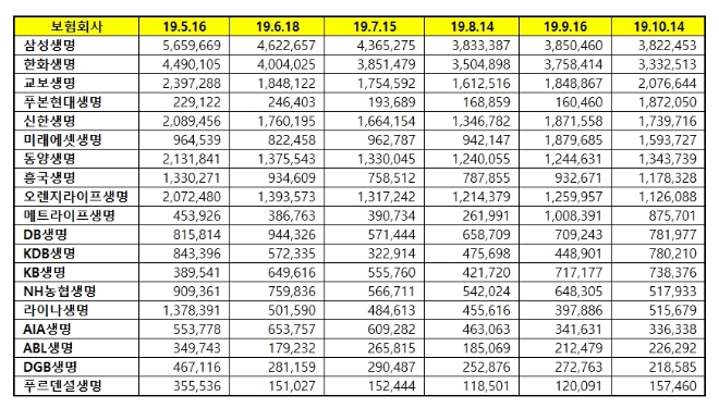 생명보험 브랜드평판 10월 빅데이터 분석 1위는 삼성생명... 2위 한화생명, 3위 교보생명 順