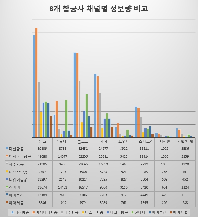 8개 항공사, 8대 채널별 정보량. 뉴스와 트위터 채널에서는 아시아나항공이 1위이나 커뮤니티에서는 진에어가 1위로 나타나 눈길을 끌었다. 대한항공은 블로그와 카페, 기업/단체, 인스타그램, 지식인 채널에서 1위를 기록했다.