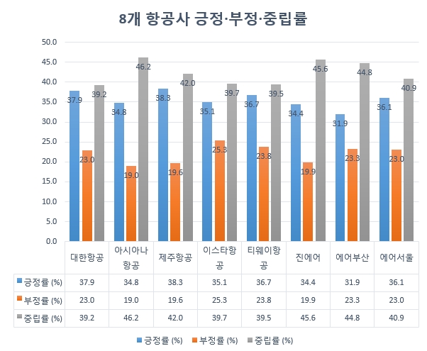 8개 항공사 3개월간 12개 채널 총정보량중 긍정률과 부정률, 중립비율 현황. 제주항공이 가장 높은 긍정률을 보이고 있는 반면 아시아나항공이 가장 낮은 부정률을 보이고 있다. 이스타항공이 가장 높은 부정률을 보이고 있다.