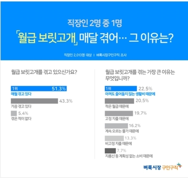 통장에 스쳐 지나가는 월급? 직장인 2명 중 1명, 매달 월급 보릿고개 겪어