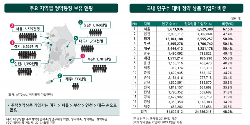 국민 2명당 1명 청약통장 보유, 주택청약통장 최초 가입연령 점점 낮아져