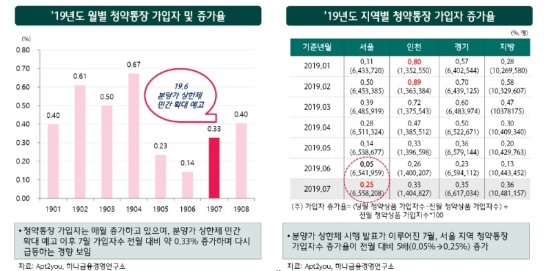 국민 2명당 1명 청약통장 보유, 주택청약통장 최초 가입연령 점점 낮아져