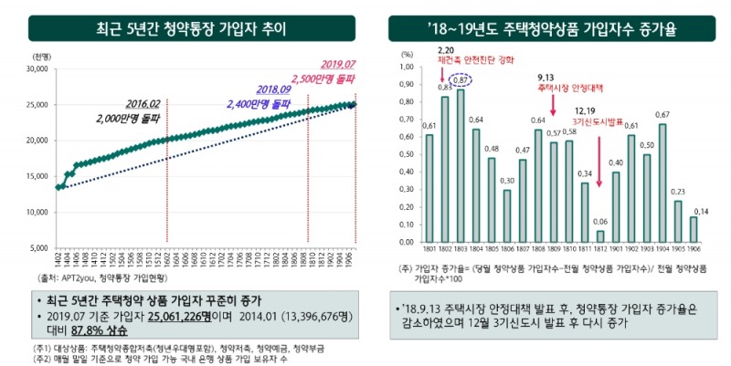 국민 2명당 1명 청약통장 보유, 주택청약통장 최초 가입연령 점점 낮아져