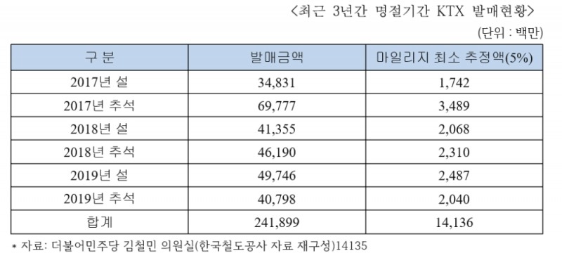 김철민 의원, "명절기간 적립 안 된 KTX 마일리지 141억점"