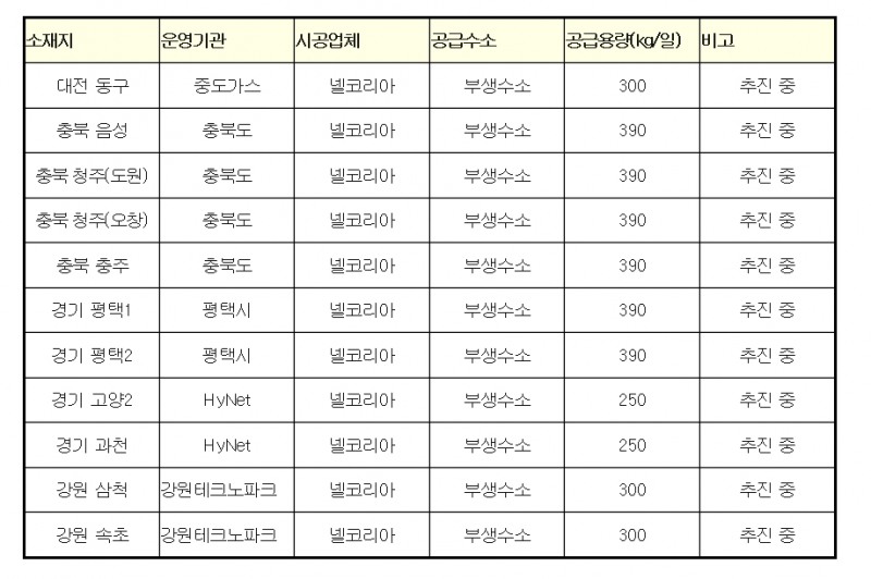 노르웨이 Nel사가 시공참여하는 수소충전소 사업 추진현황_출처 환경부
