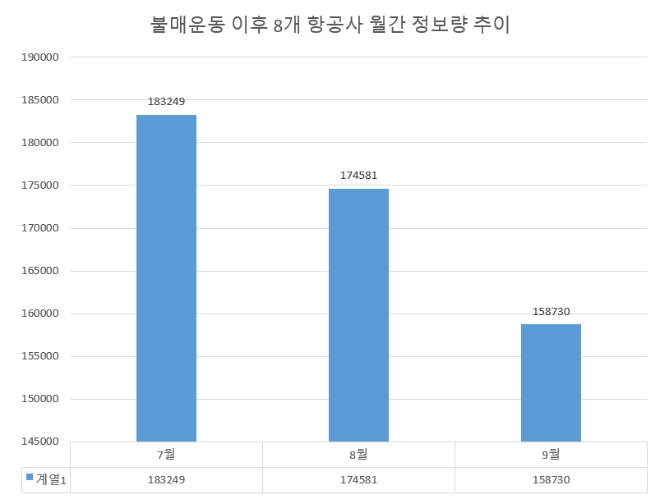 '항공'이란 키워드로 지난해 7~9월 정보량과 올해 7~9월 정보량을 조사한 결과, 올해 정보량은 111만2,024 건으로 지난해 113만1,220건에 비해 1.69% 줄어들었다.