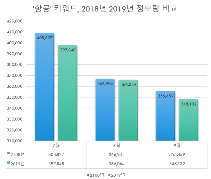 '항공'이란 키워드로 지난해 7~9월 정보량과 올해 7~9월 정보량을 조사한 결과, 올해 정보량은 111만2,024 건으로 지난해 113만1,220건에 비해 1만9,196건(1.69%) 줄어들었다. 해마다 여행자수가 늘고 있다는 점을 감안하면 불매운동 여파가 올해엔 크게 나타난 것으로 추론할수 있다. 불매운동 여파로 일본여행은 줄었을지라도 국내외 다른 지역으로의 여행이 늘었다는 점을 감안하면 지난해 대비 '항공'키워드 정보량 감소는 불매운동 여파가 아니면 설명이 되지 않는다.