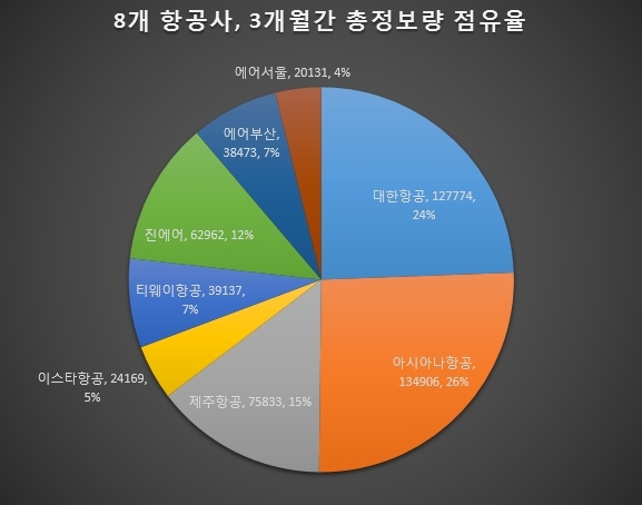 항공사별 정보량 점유율. 아시아나항공이 13만4,906건으로 1위를 차지했으며 대한항공 제주항공 진에어 순을 보이고 있다. 에어서울이 4%로 가장 낮은 점유율을 기록했다.