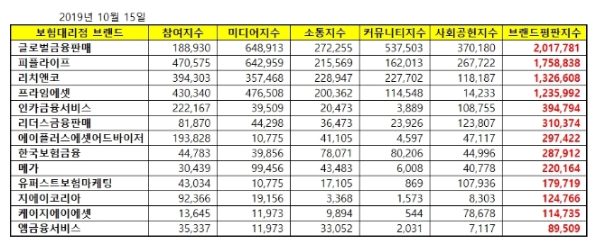 보험대리점(GA) 브랜드평판 10월 빅데이터 분석 1위는 '글로벌금융판매'