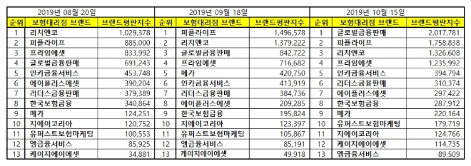 보험대리점(GA) 브랜드평판 10월 빅데이터 분석 1위는 '글로벌금융판매'
